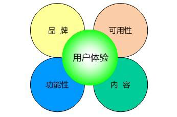 在鄭州做網站建設要牢記的五條法則之用戶體驗篇